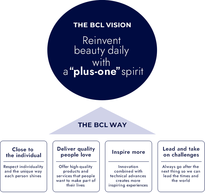 Reinvent beauty daily with a “plus-one” spirit